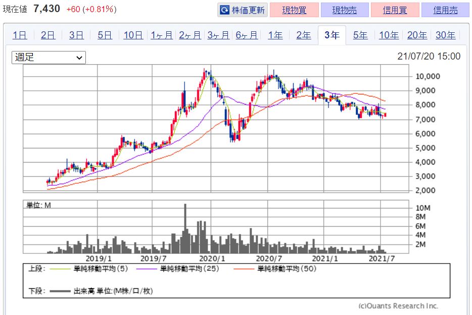 企業分析-株式会社ワークマン(7564)　　　　
株価