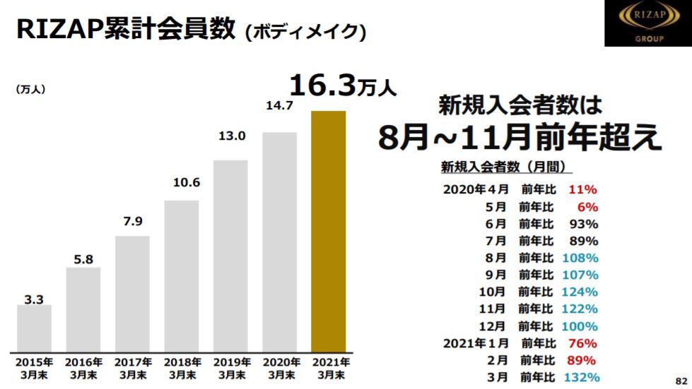 企業分析-RIZAPグループ株式会社(2928)　画像11