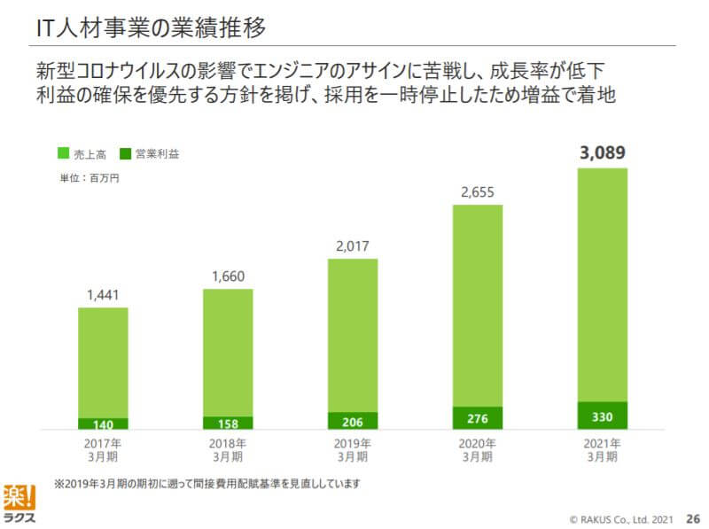 企業分析-株式会社ラクス(3923)　画像8