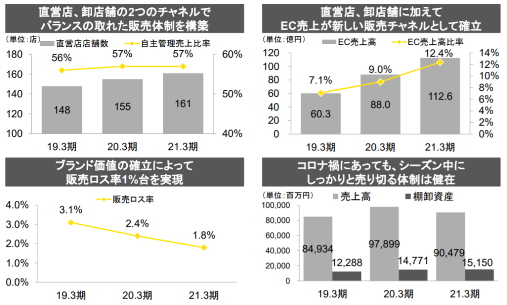 企業分析-株式会社ゴールドウィン(8111) 画像8