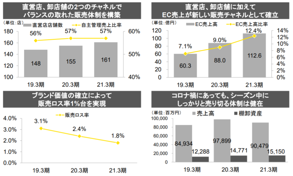 企業分析-株式会社ゴールドウィン(8111)　画像8