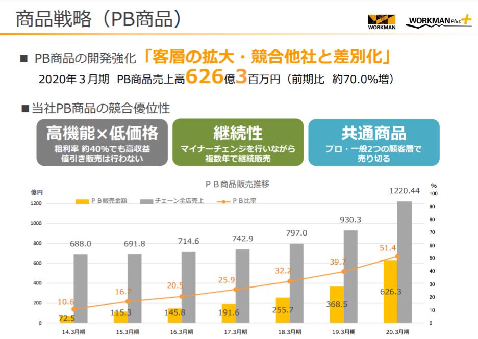 企業分析-株式会社ワークマン(7564)　　　　
画像8