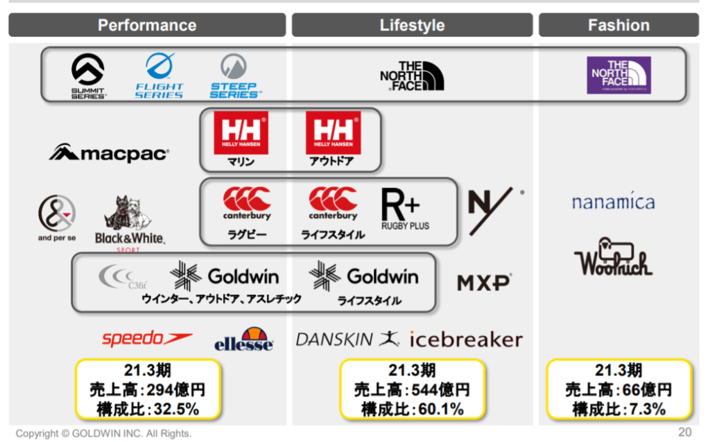 企業分析-株式会社ゴールドウィン(8111) 画像2