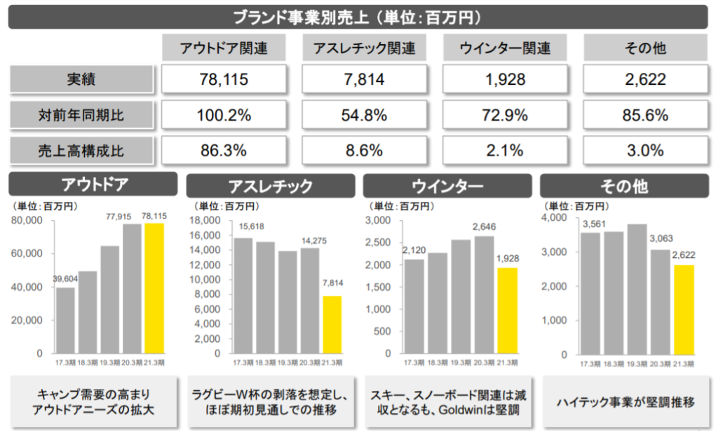 企業分析-株式会社ゴールドウィン(8111) 画像7