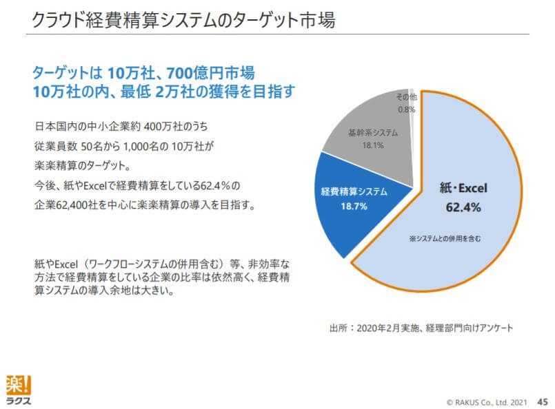 企業分析-株式会社ラクス(3923)　画像10