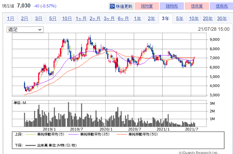 企業分析-株式会社ゴールドウィン(8111) 株価