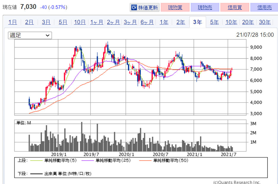 企業分析-株式会社ゴールドウィン(8111)　株価