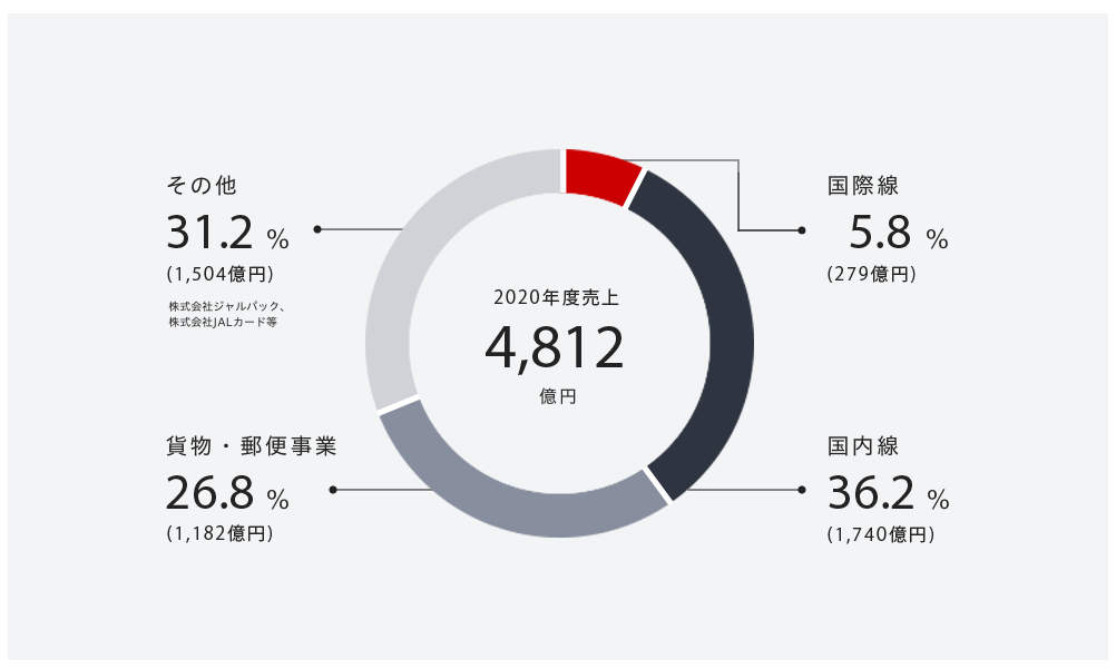 企業分析-日本航空株式会社(9201)　画像2