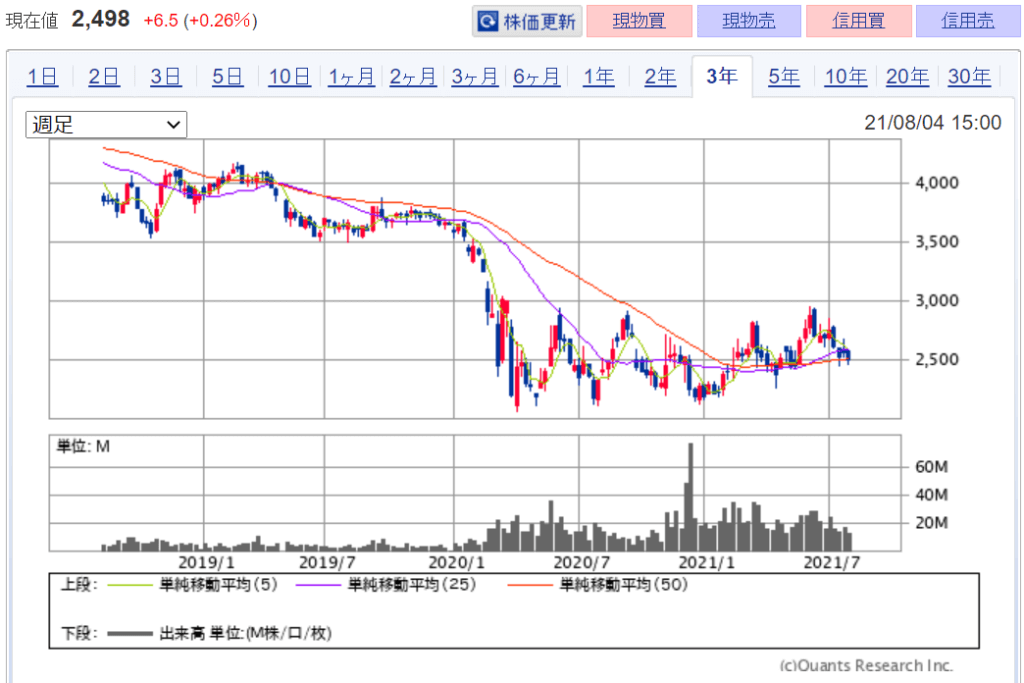 企業分析-ANAホールディングス株式会社(9202) 株価
